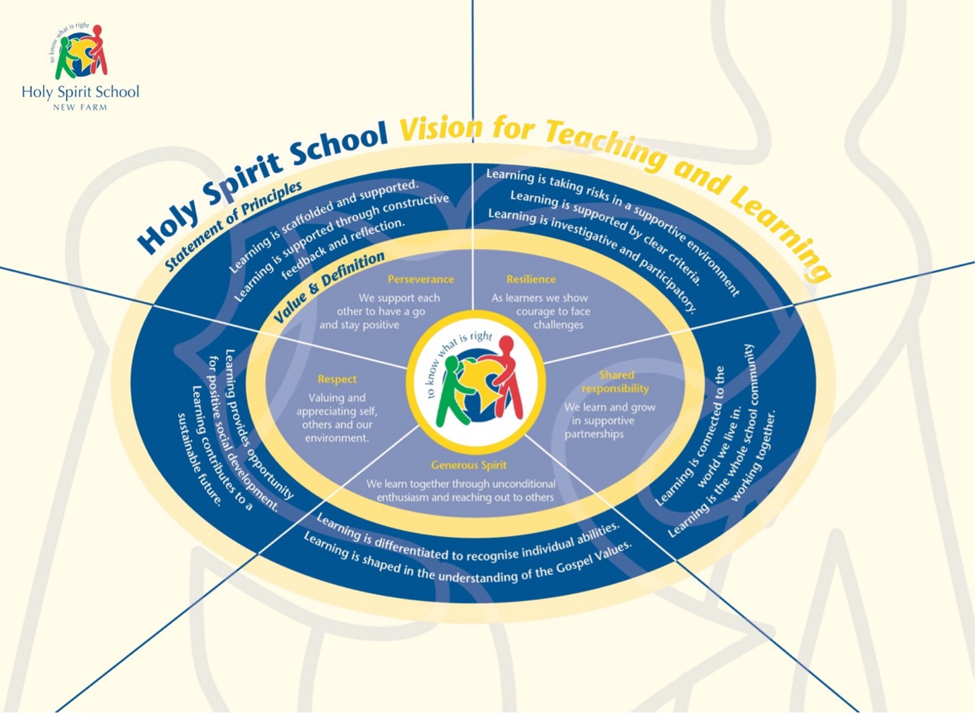 Holy Spirit School vision for teaching and learning framework outlining values of respect perseverance resilience shared responsibility and generous spirit supporting student growth and faith based learning
