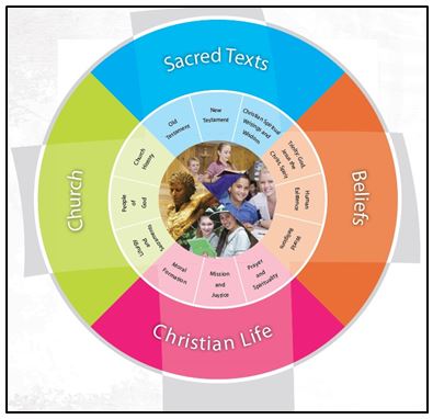 Catholic Religious Education framework showing the connection between sacred texts beliefs church and Christian life supporting faith formation and learning within Holy Spirit School