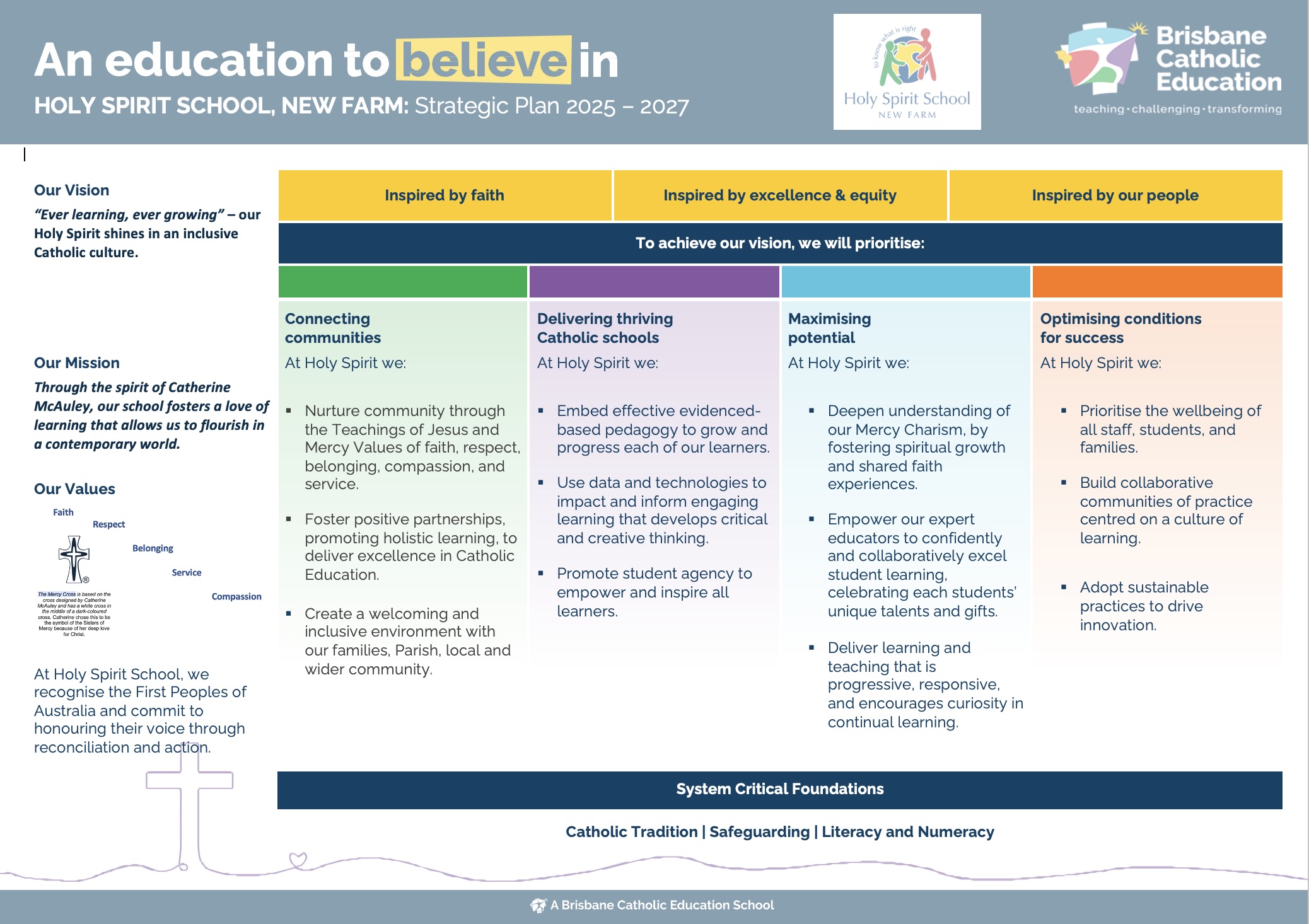 Holy Spirit School strategic plan 2025 to 2027 infographic outlining vision mission values and key priorities focused on faith learning wellbeing and community growth