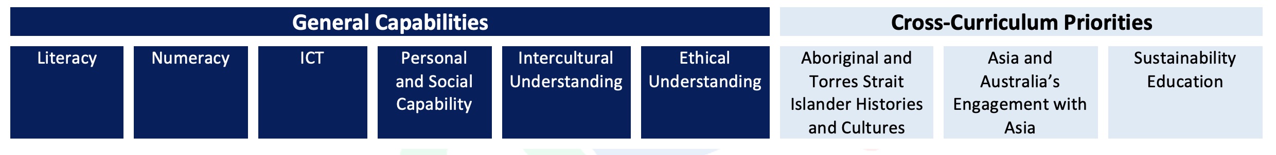 Learning framework highlighting literacy numeracy ICT personal and social capability and intercultural understanding alongside cross curriculum priorities including Aboriginal and Torres Strait Islander histories Asia engagement and sustainability education