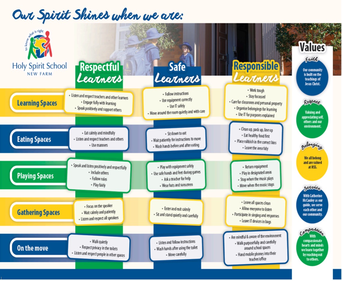 Holy Spirit School behaviour expectations poster outlining respectful safe and responsible actions across learning spaces eating areas playgrounds gatherings and movement, guided by Catholic values of faith respect belonging service and compassion